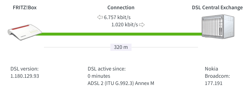 Stav ADSL linky